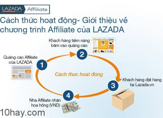 affiliate-lazada-minhtamblog