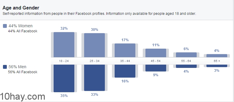 thong-ke-tuoi-va-gioi-tinh-Facebook