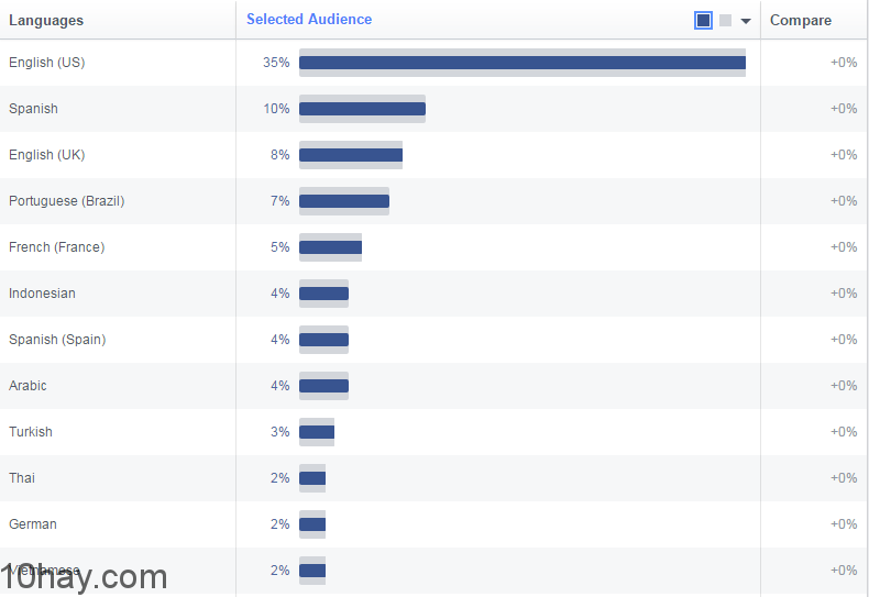 top-10-ngon-ngu-facebook