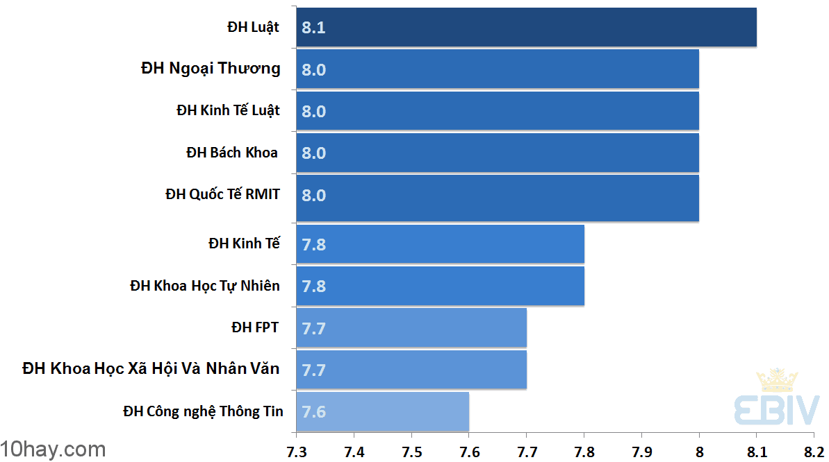 Xếp hạng 10 trường đại học