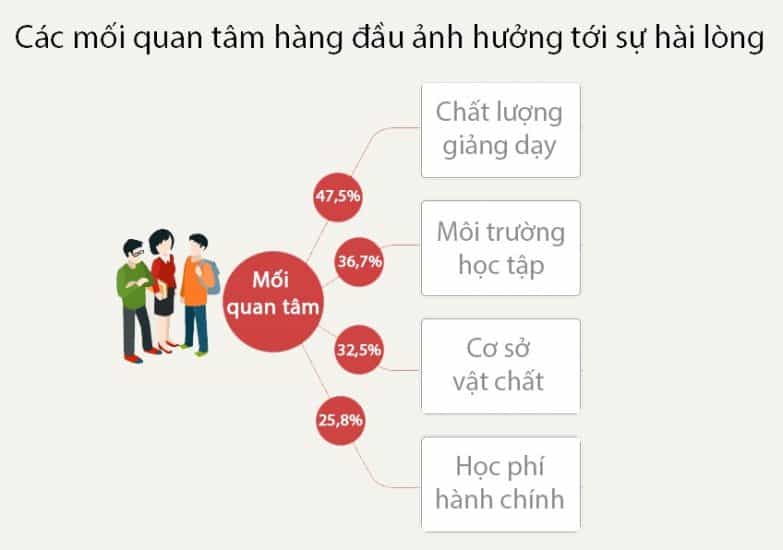 mối quan tâm của sinh viên