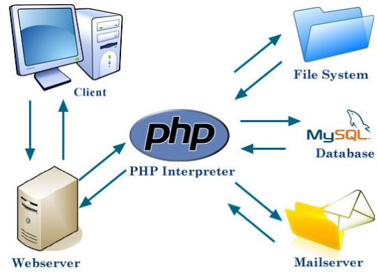 PHP